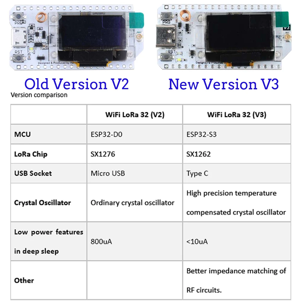 2 ชุด LoRa32 V3 868MHz 915MHz  - Home Automation With Arduino บทวิจารณ์และราคา